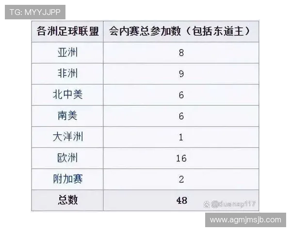2026年世界杯参赛国家名单及各国获得的参赛名额最新预测